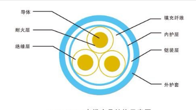 辐照交联无卤低烟阻燃聚烯烃绝缘电线电缆